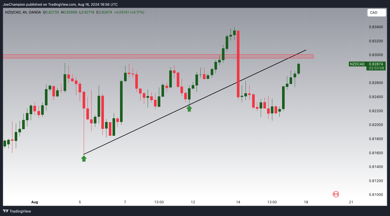 OANDA:NZDCAD Chart Image by JoeChampion