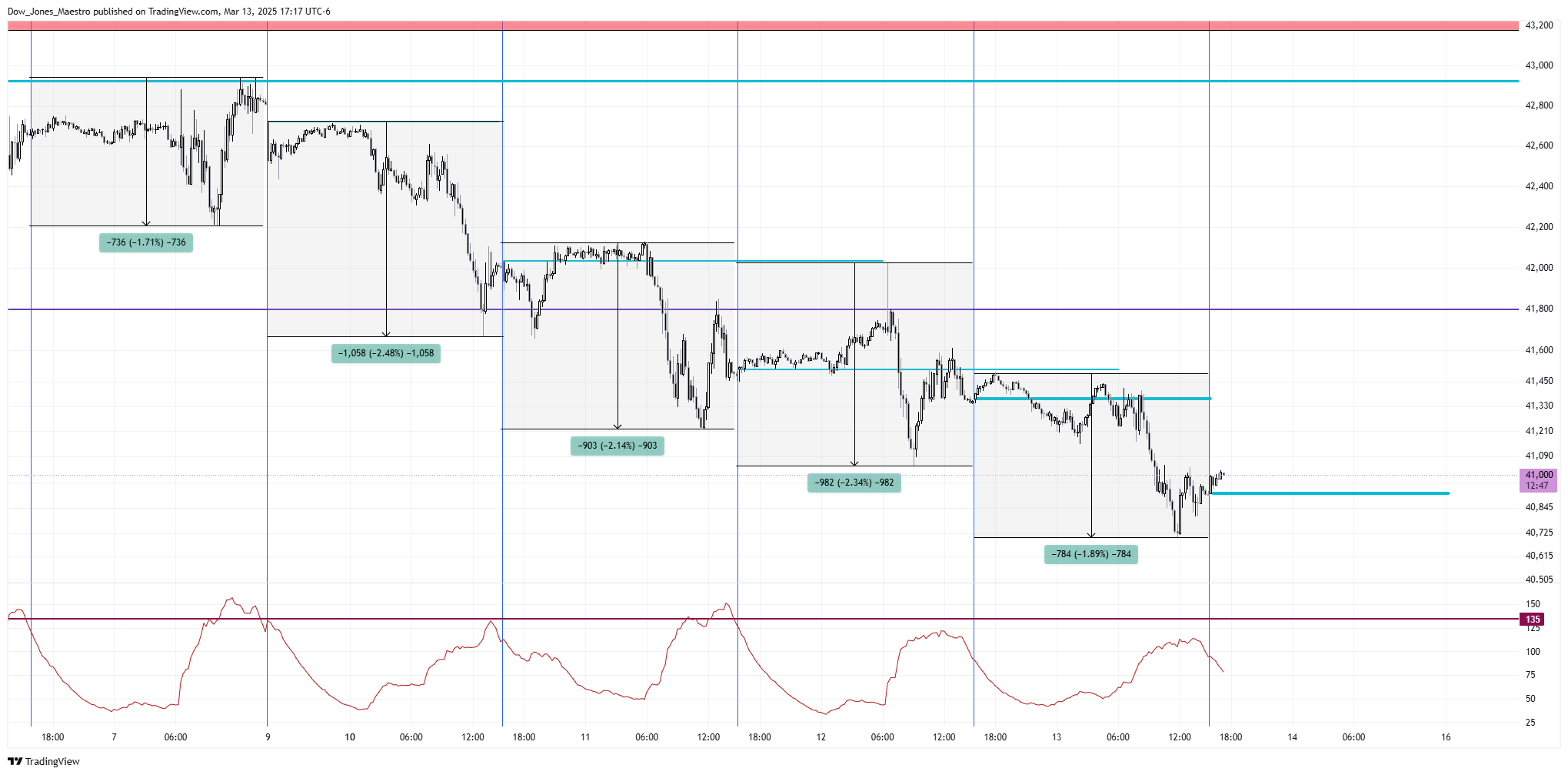 CBOT_MINI:YM1! Chart Image by Dow_Jones_Maestro