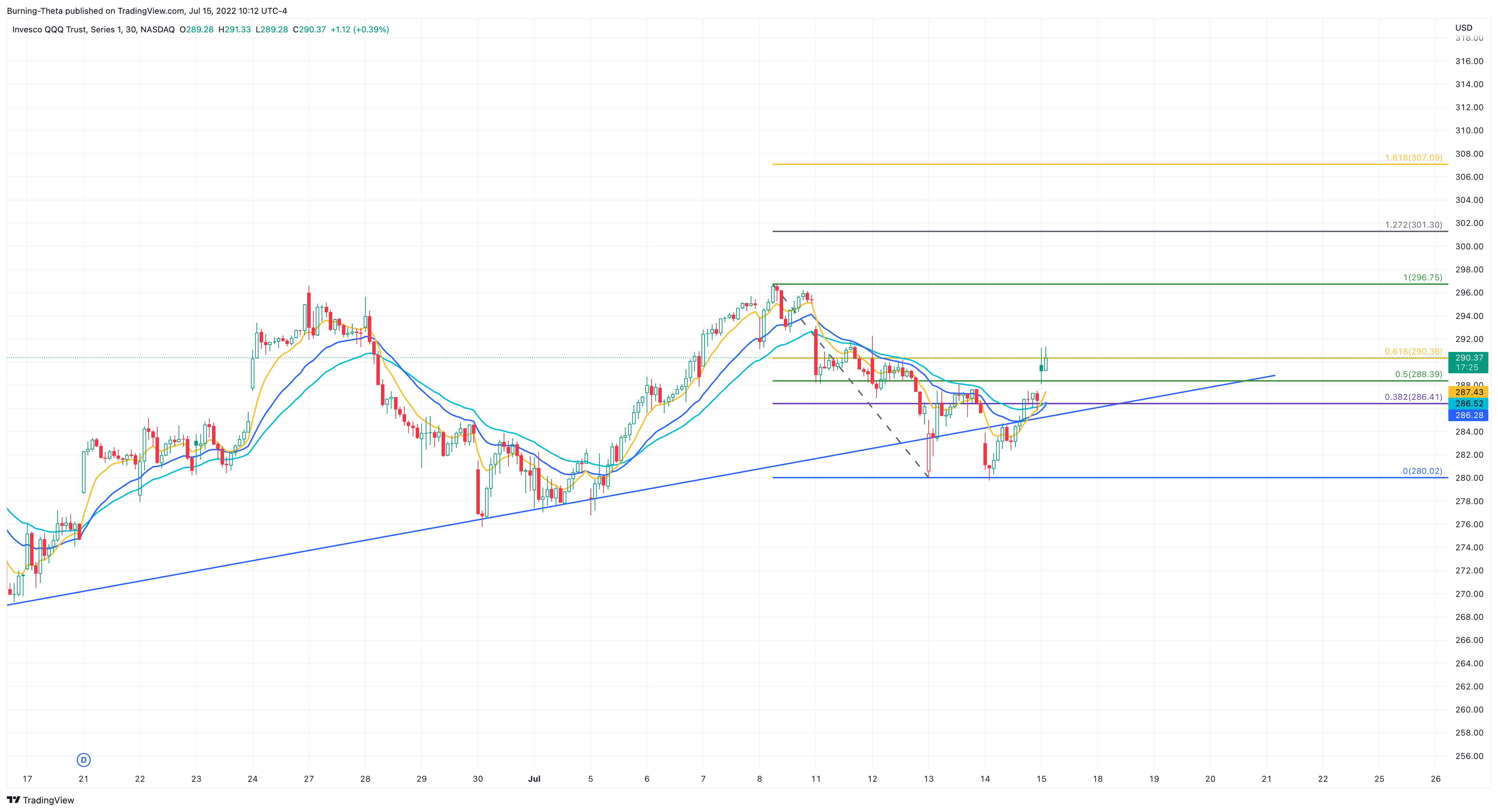 NASDAQ:QQQ Chart Image by SquishTrade