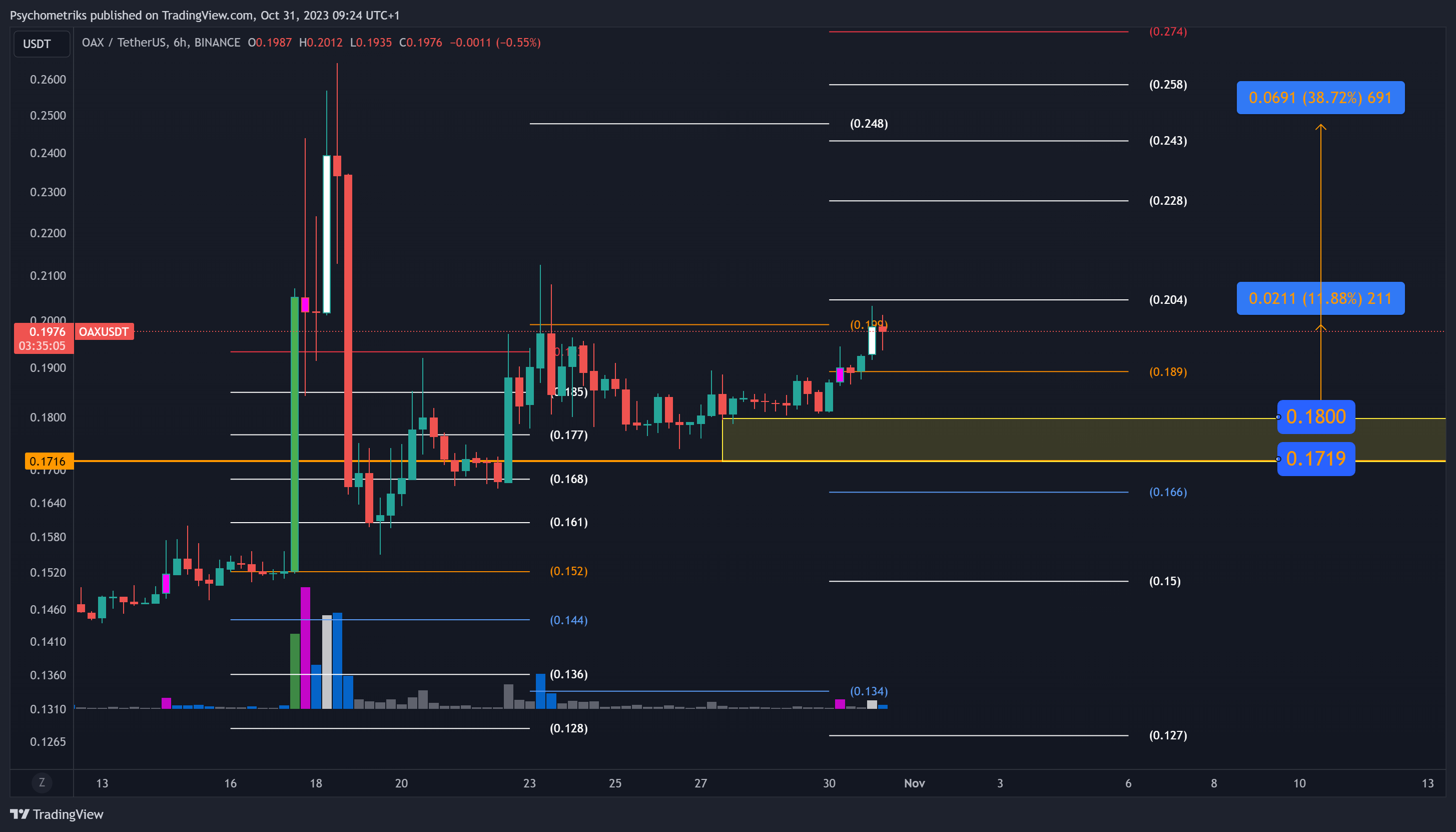 BINANCE:OAXUSDT Chart Image by Psychometriks
