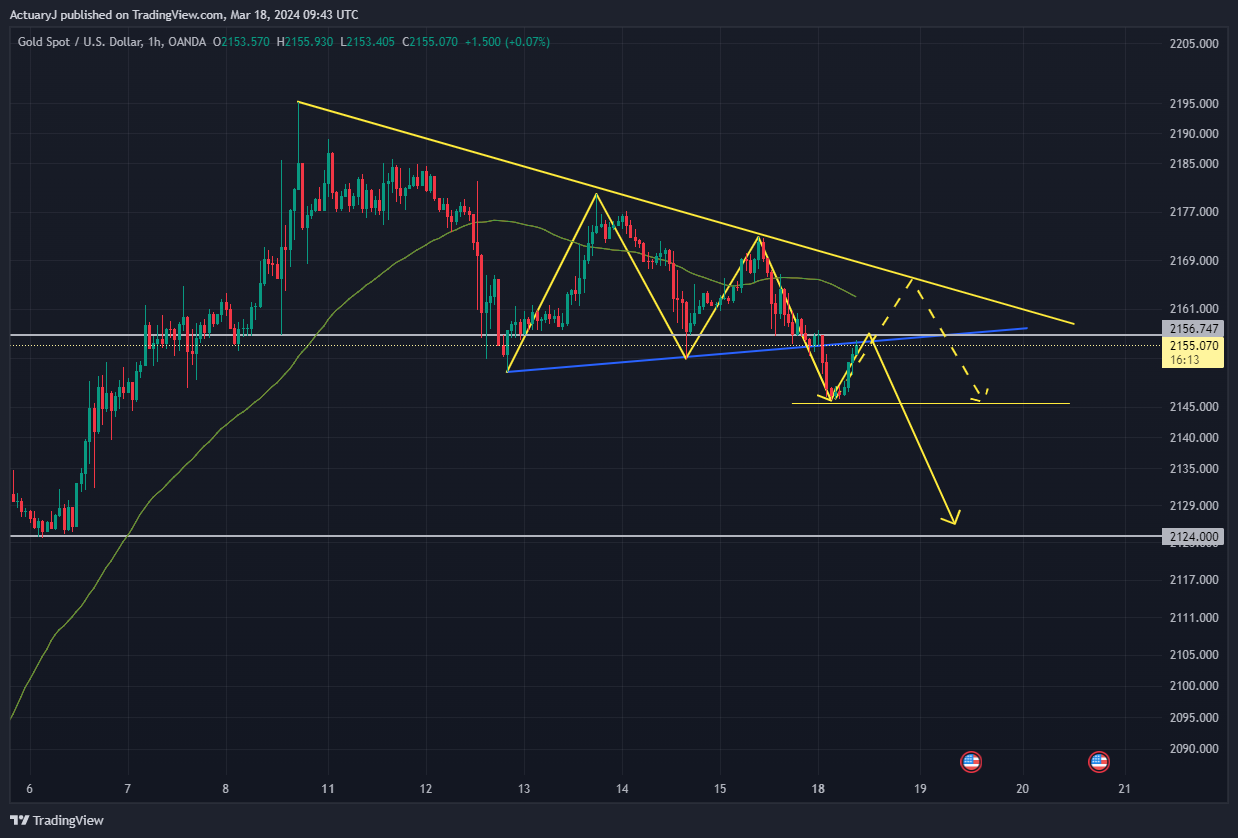 OANDA:XAUUSD Chart Image by ActuaryJ