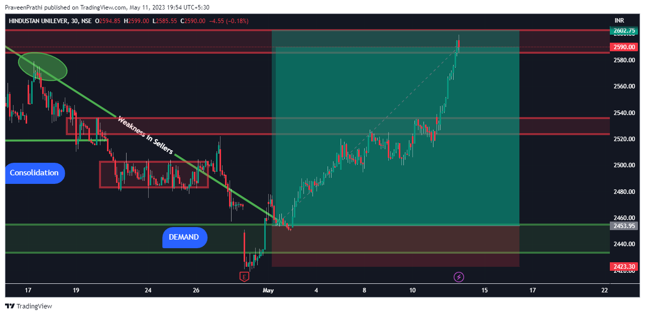 NSE:HINDUNILVR Chart Image by IIT-Trader