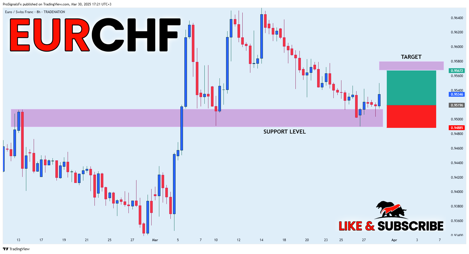 TRADENATION:EURCHF Chart Image by ProSignalsFx