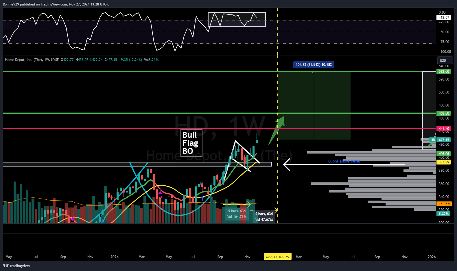 NYSE:HD Chart Image by RonnieV29
