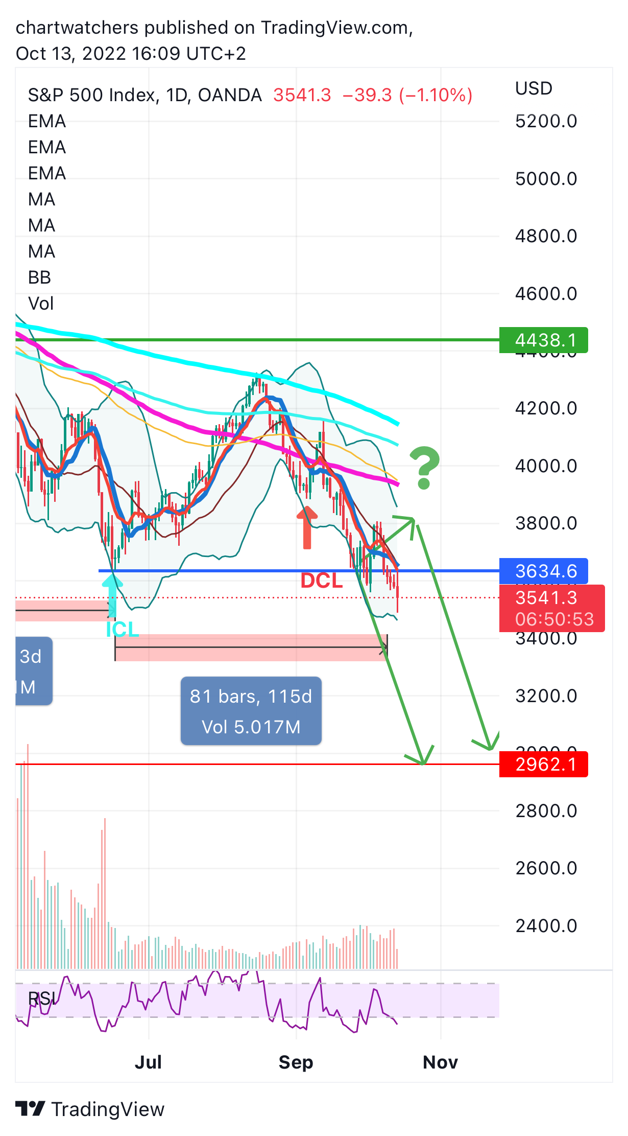 OANDA:SPX500USD Chart Image by chartwatchers