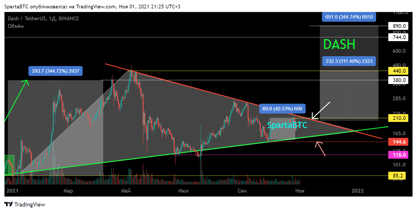 BINANCE:DASHUSDT Chart Image by SpartaBTC