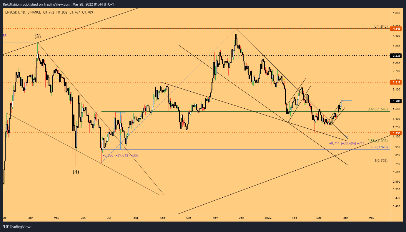 BINANCE:ENJUSDT Chart Image by RektMyMom