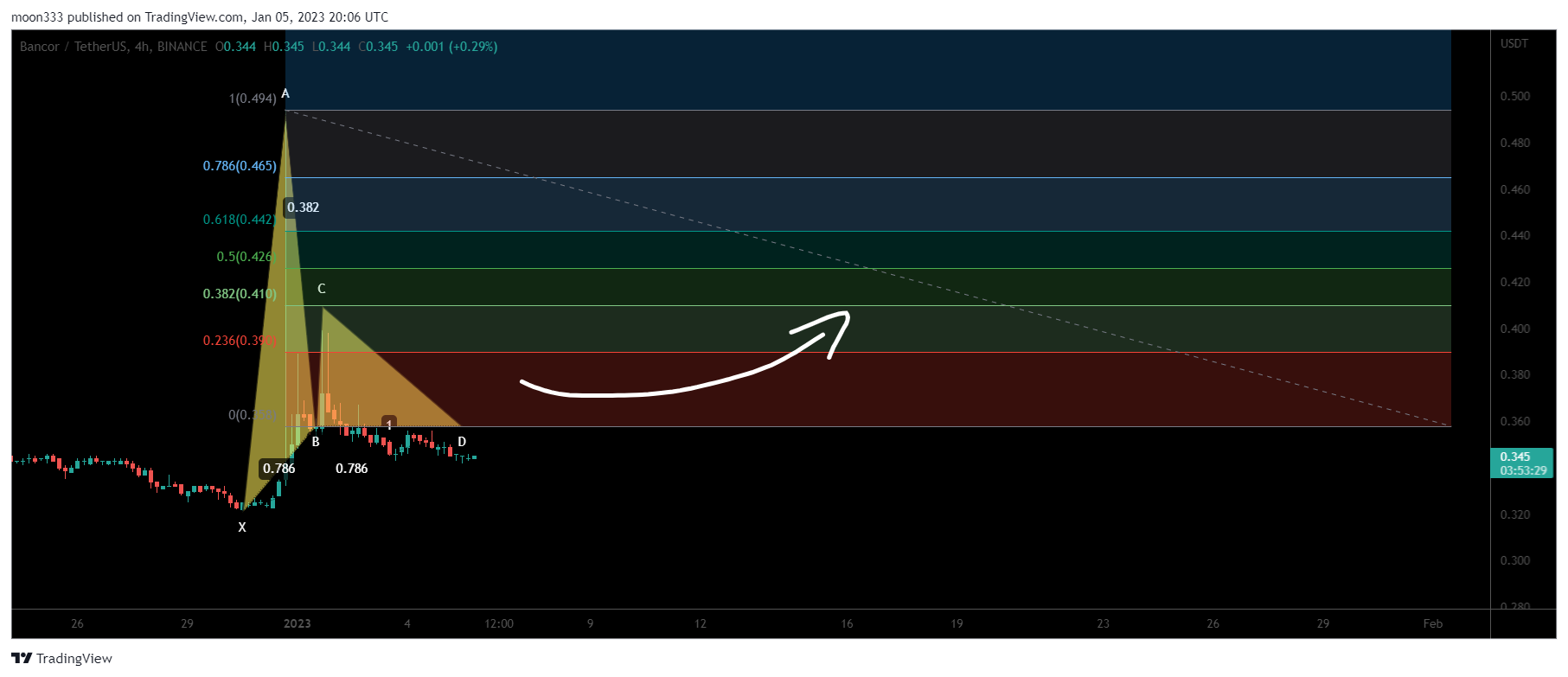 BINANCE:BNTUSDT Chart Image by moon333