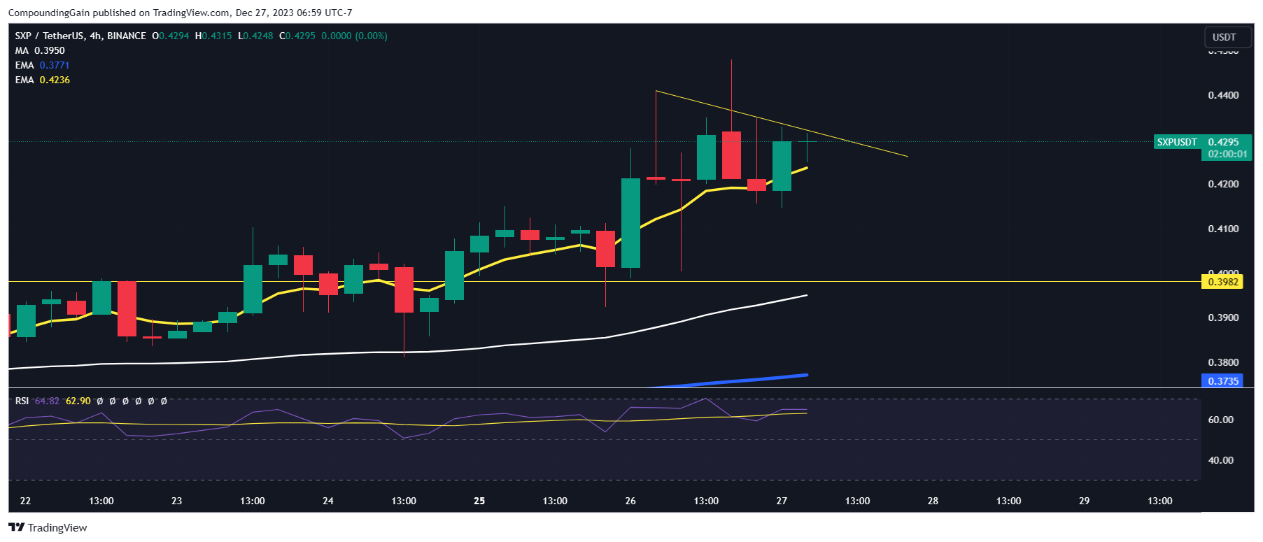 BINANCE:SXPUSDT Chart Image by CompoundingGain