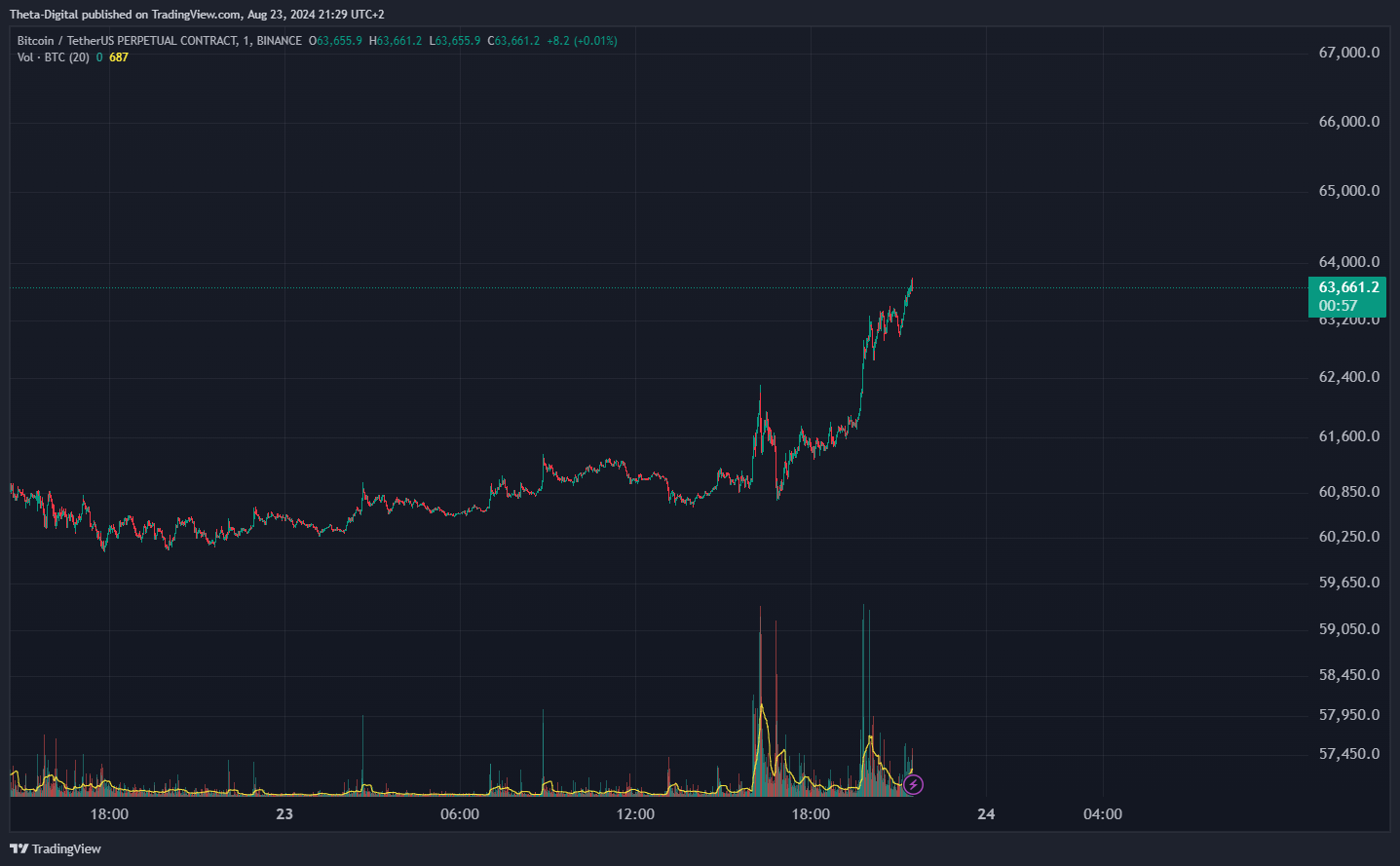 BINANCE:BTCUSDT.P Chart Image by Theta-Digital