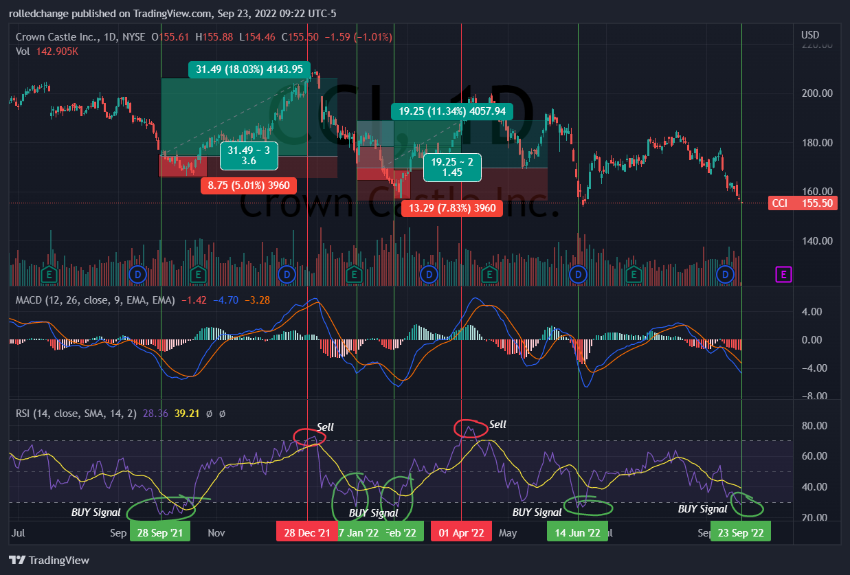 NYSE:CCI Chart Image by rolledchange