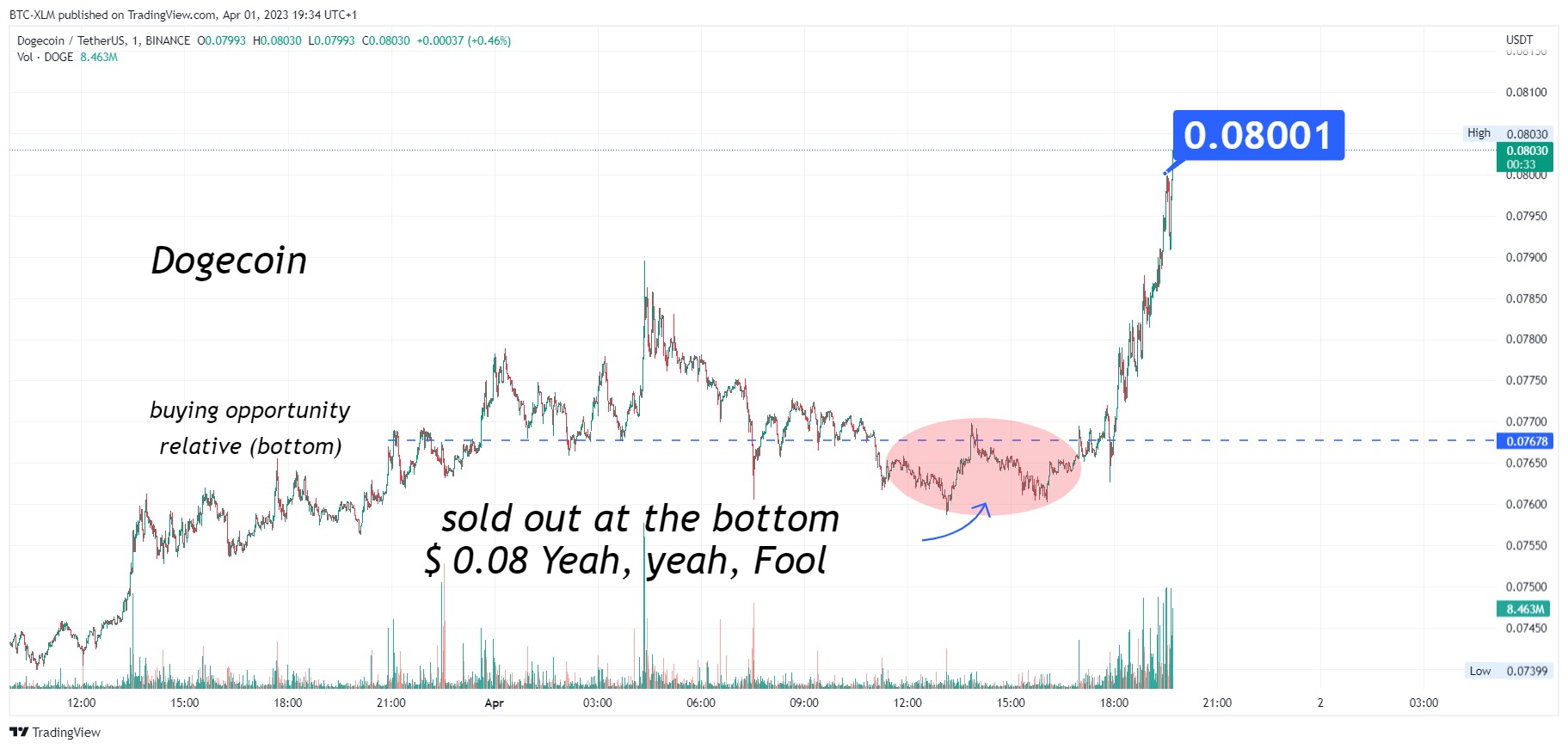 BINANCE:DOGEUSDT Chart Image by BTC-XLM