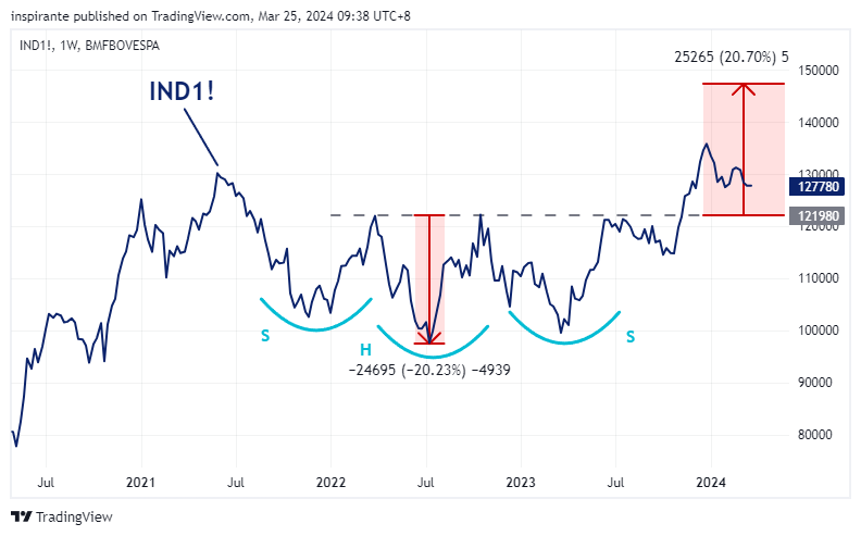 BMFBOVESPA_DLY:IND1! Chart Image by inspirante