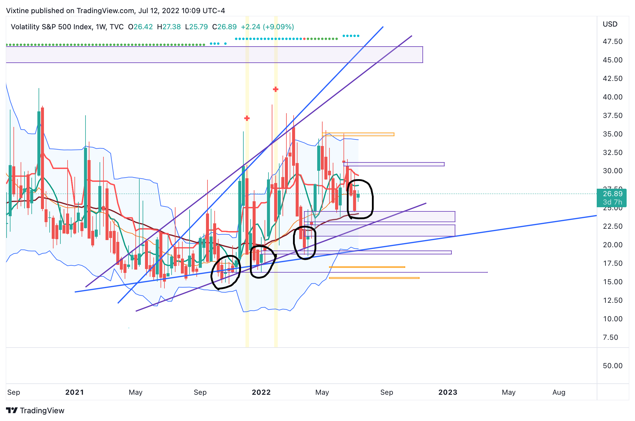 TVC:VIX Chart Image by Vixtine