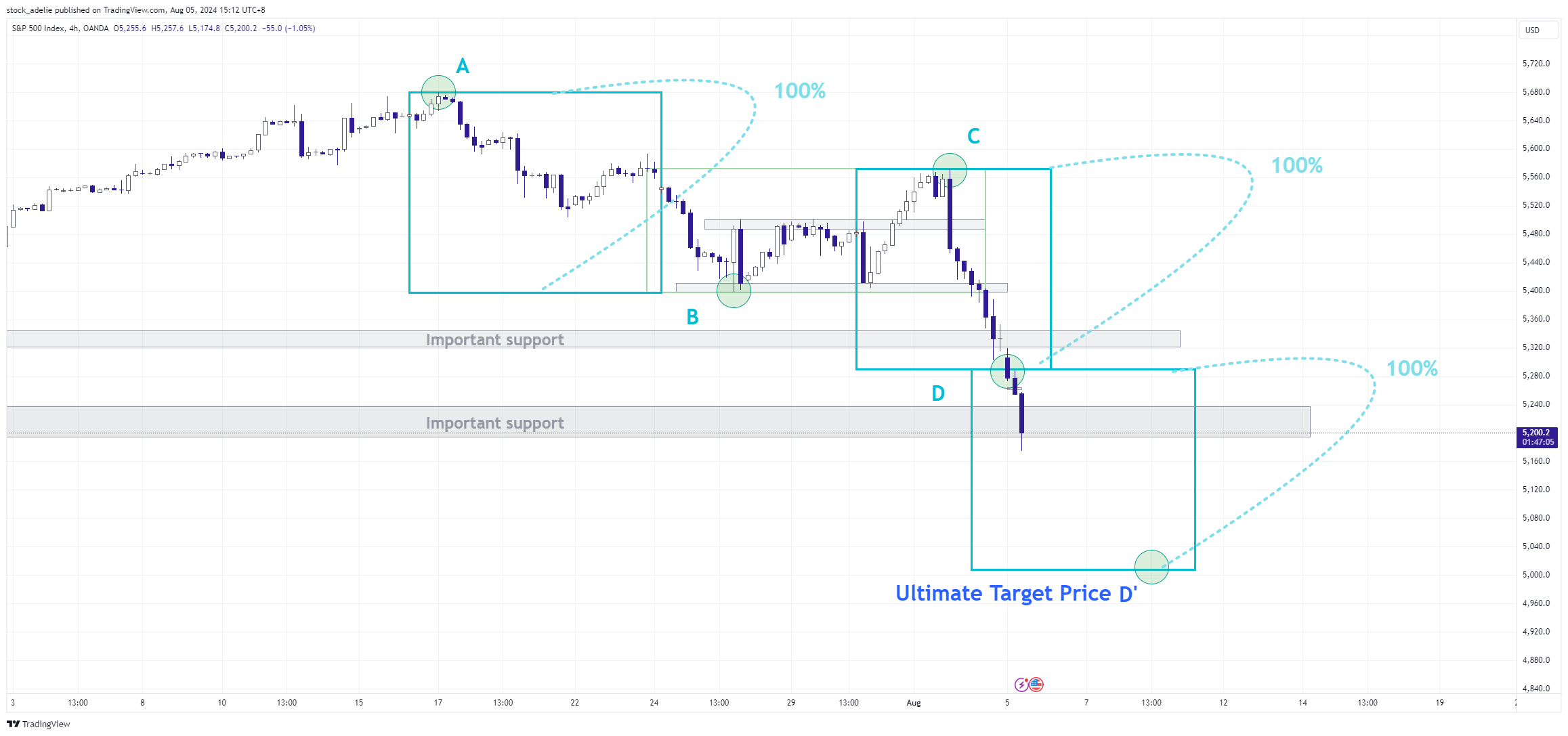 OANDA:SPX500USD Chart Image by stock_adelie