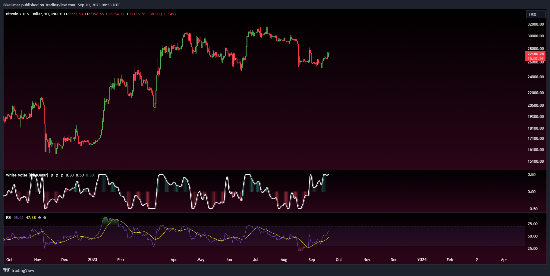 INDEX:BTCUSD Chart Image by IkkeOmar