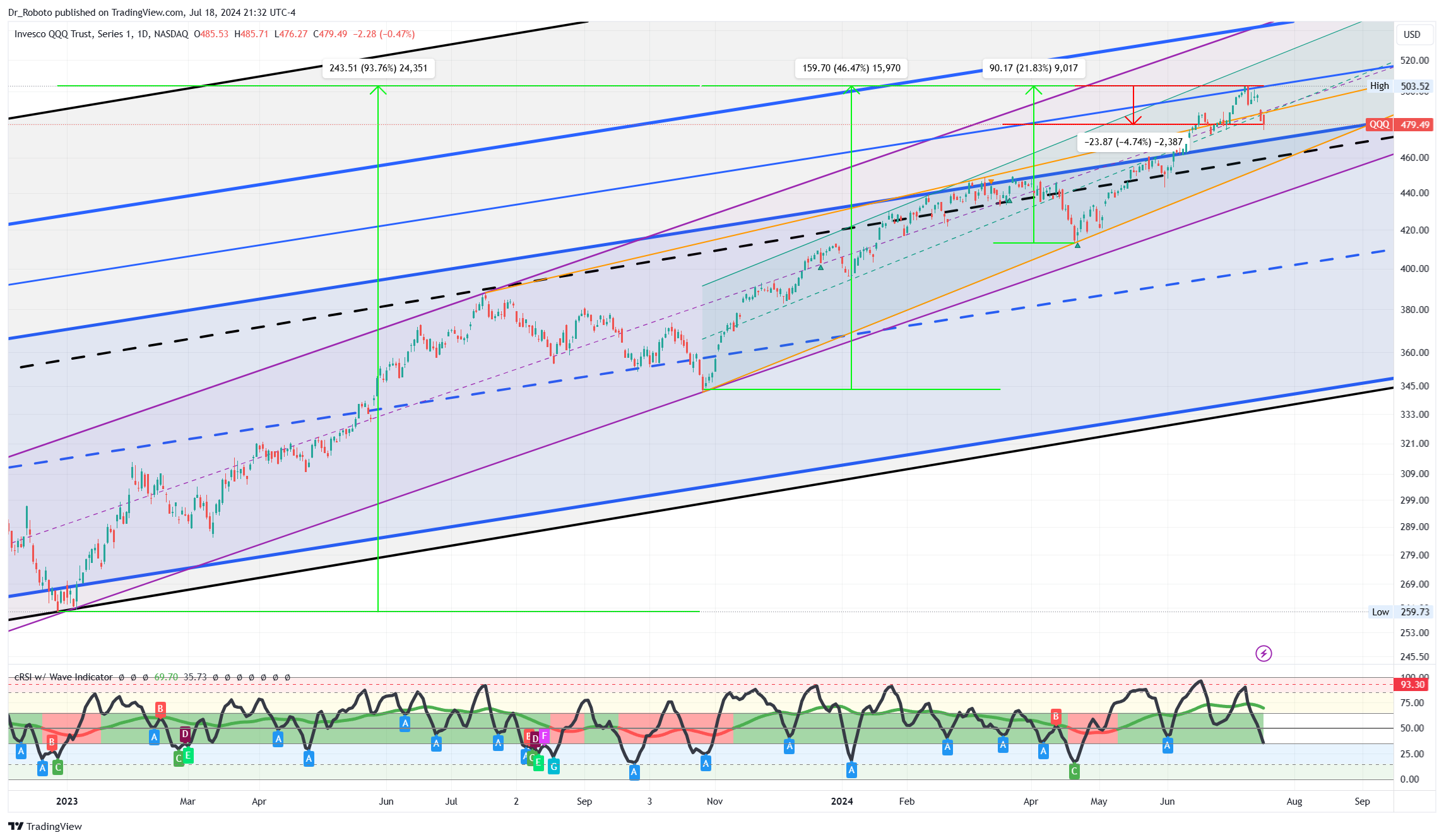 NASDAQ:QQQ Chart Image by Dr_Roboto