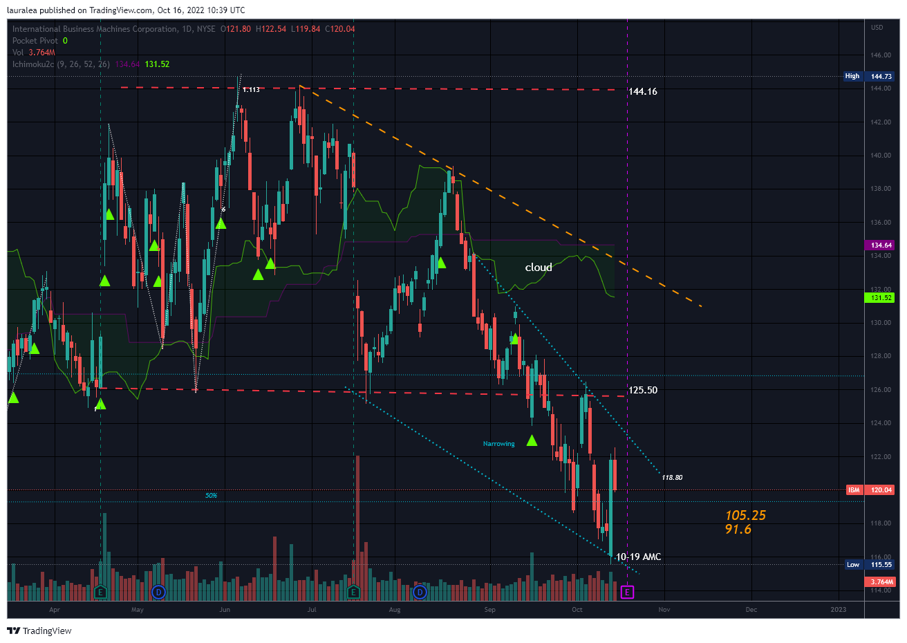 NYSE:IBM Chart Image by lauralea