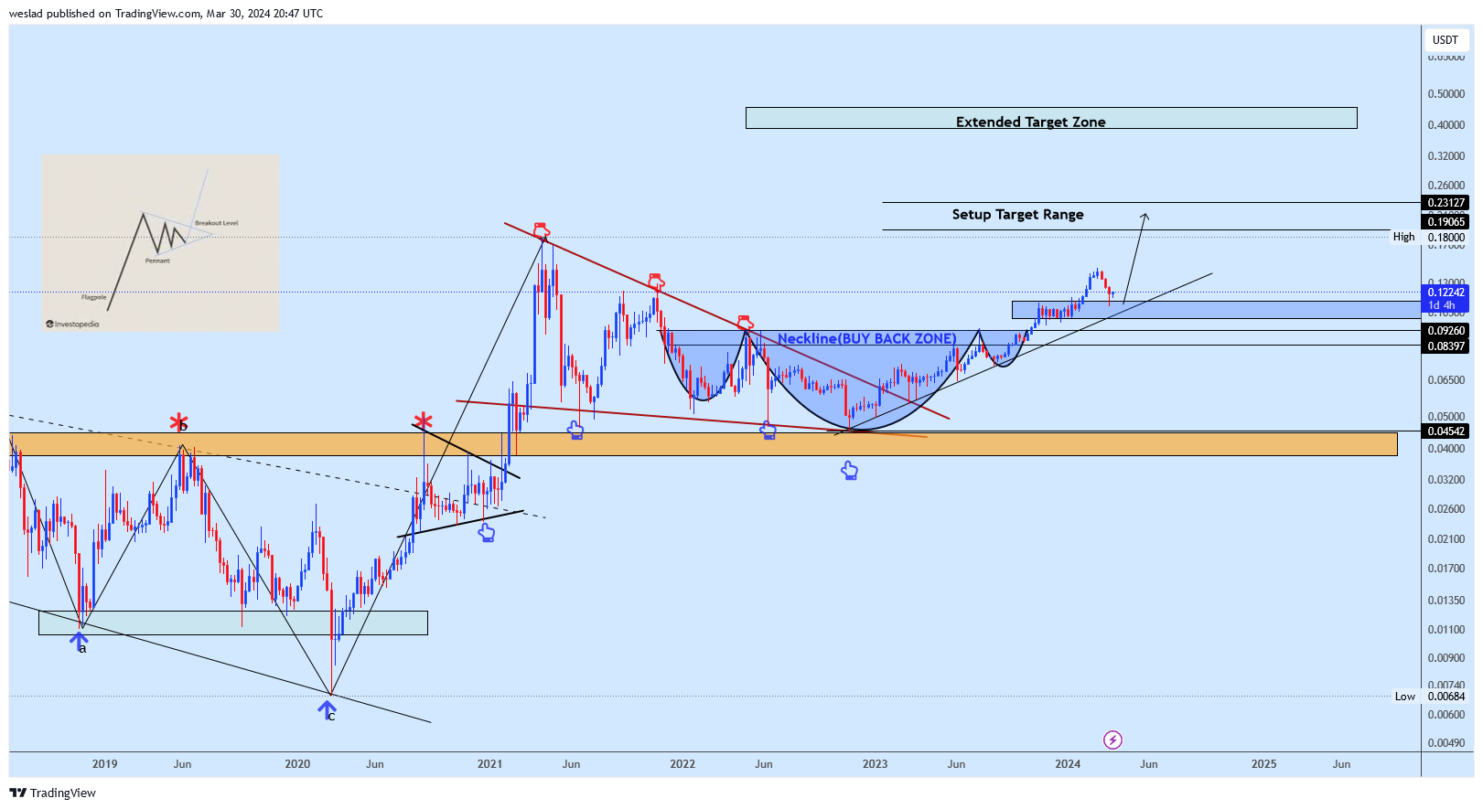 BINANCE:TRXUSDT Chart Image by weslad