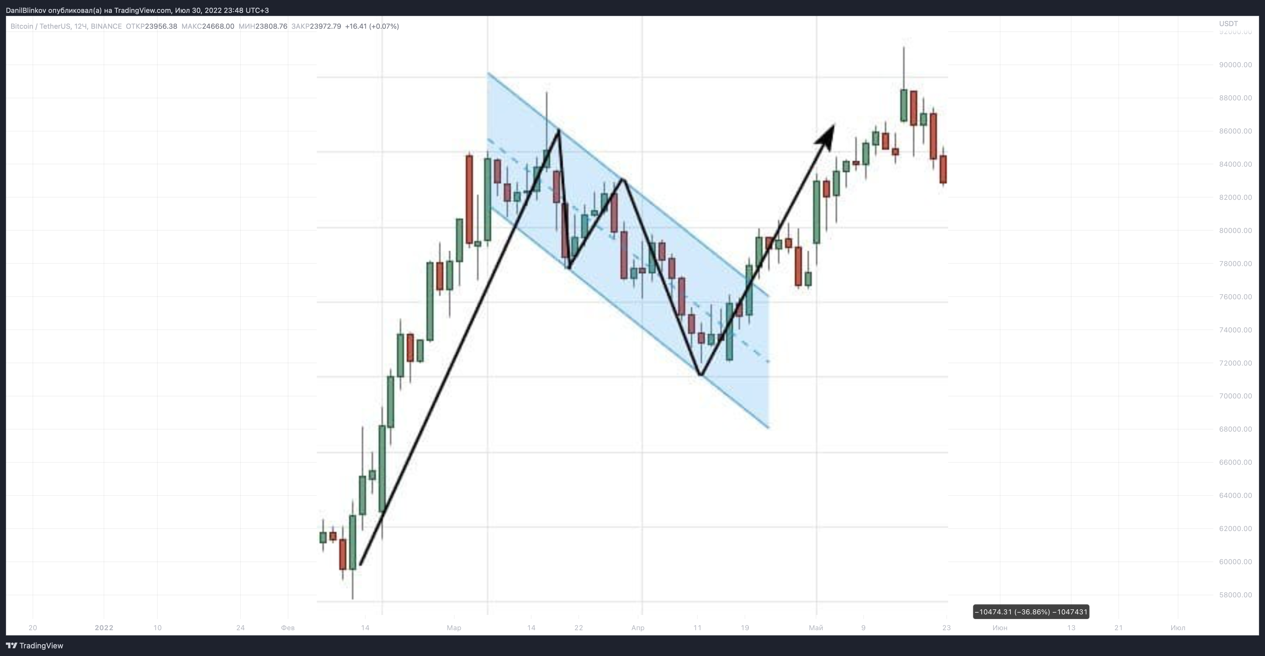 BINANCE:BTCUSDT Chart Image by DanilBlinkov