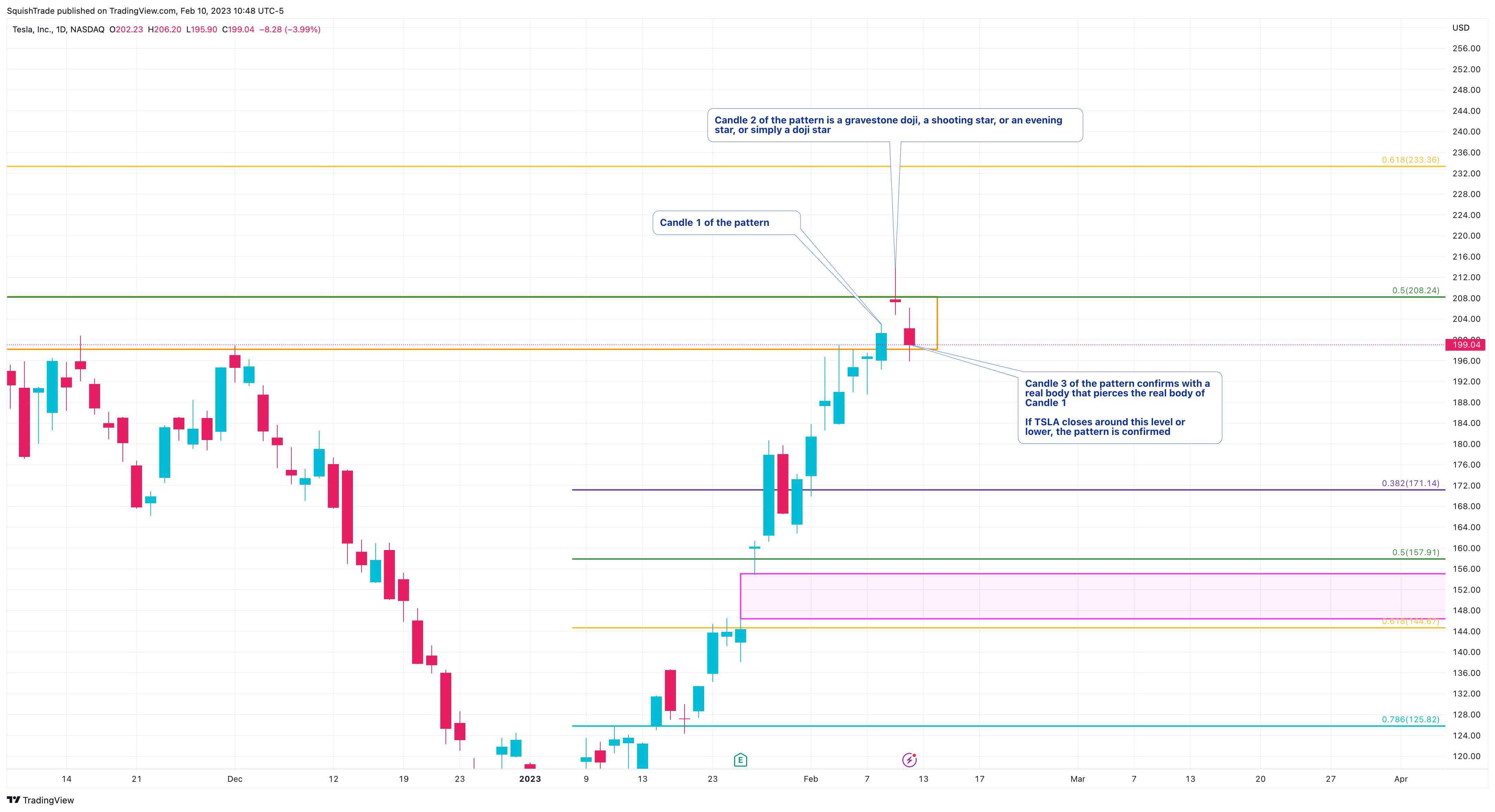 NASDAQ:TSLA Chart Image by SquishTrade