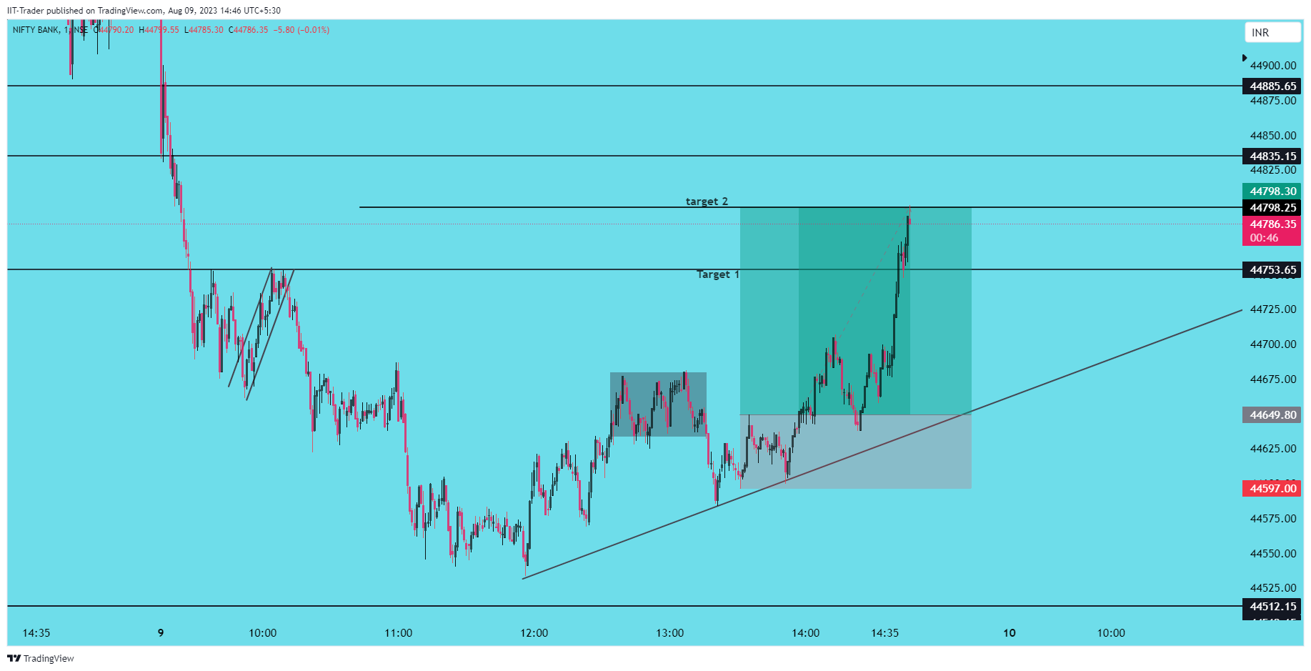 NSE:BANKNIFTY Chart Image by IIT-Trader
