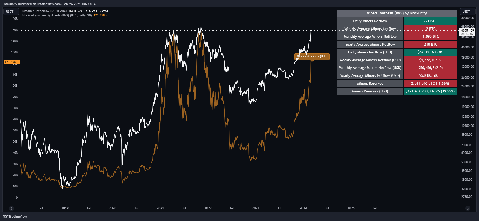 BINANCE:BTCUSDT Chart Image by Blockunity