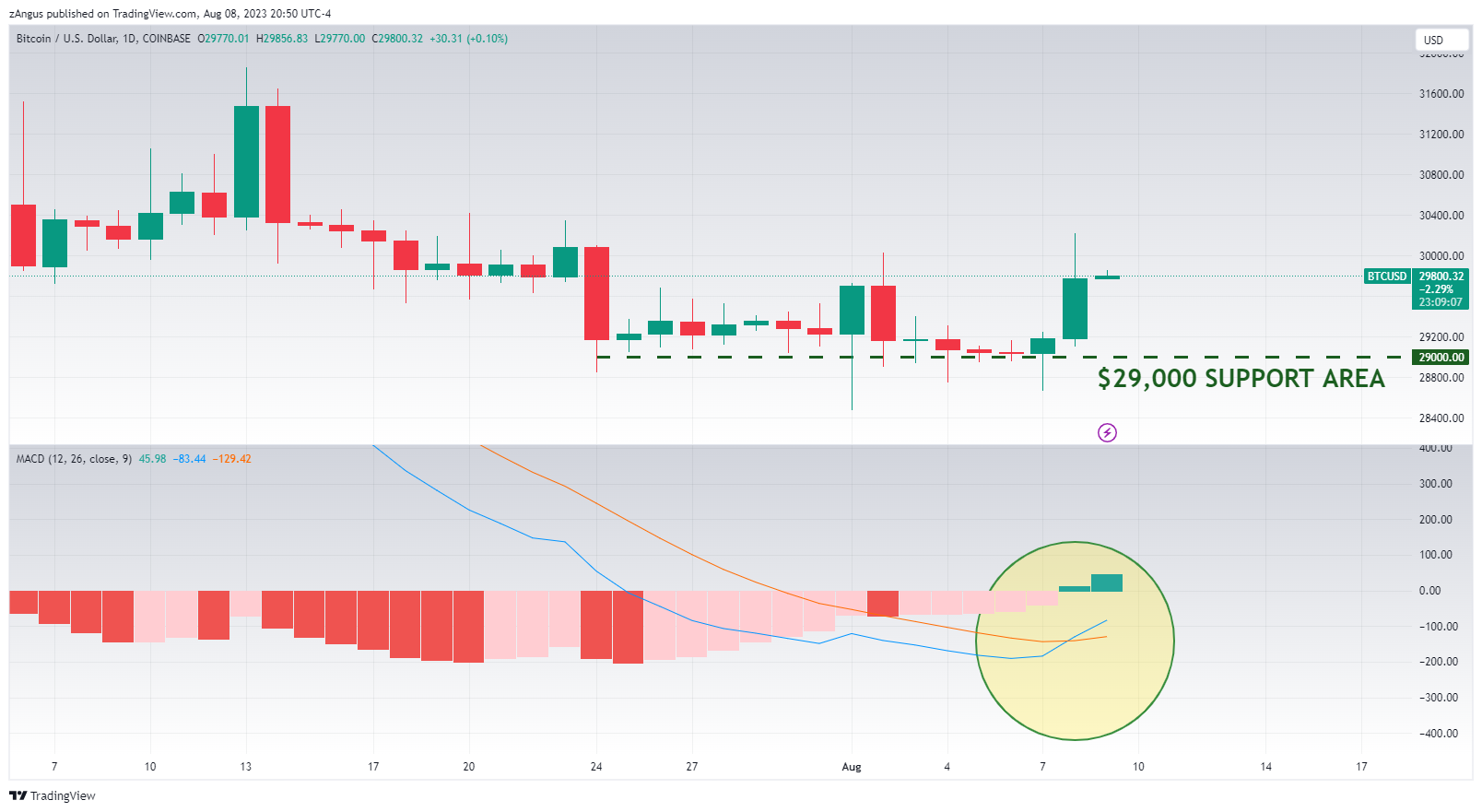 COINBASE:BTCUSD Chart Image by zAngus