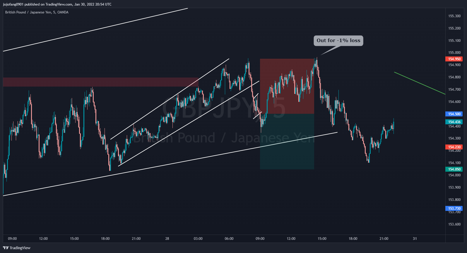 OANDA:GBPJPY Chart Image by jojofang0901