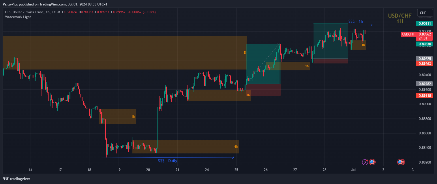 FX:USDCHF Chart Image by PanzyPips