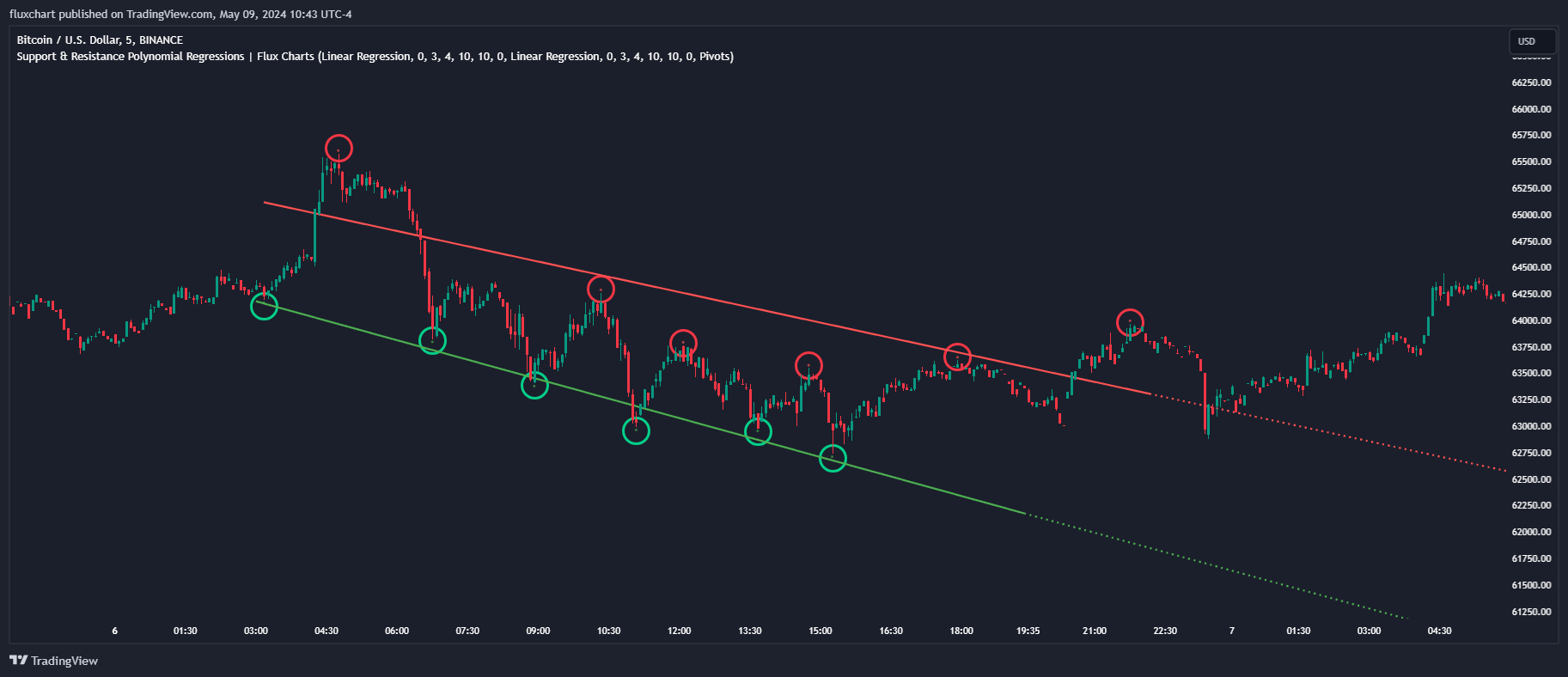 BINANCE:BTCUSD Chart Image by fluxchart