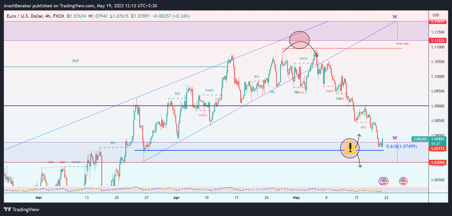 FX:EURUSD Chart Image by ArashBanakar