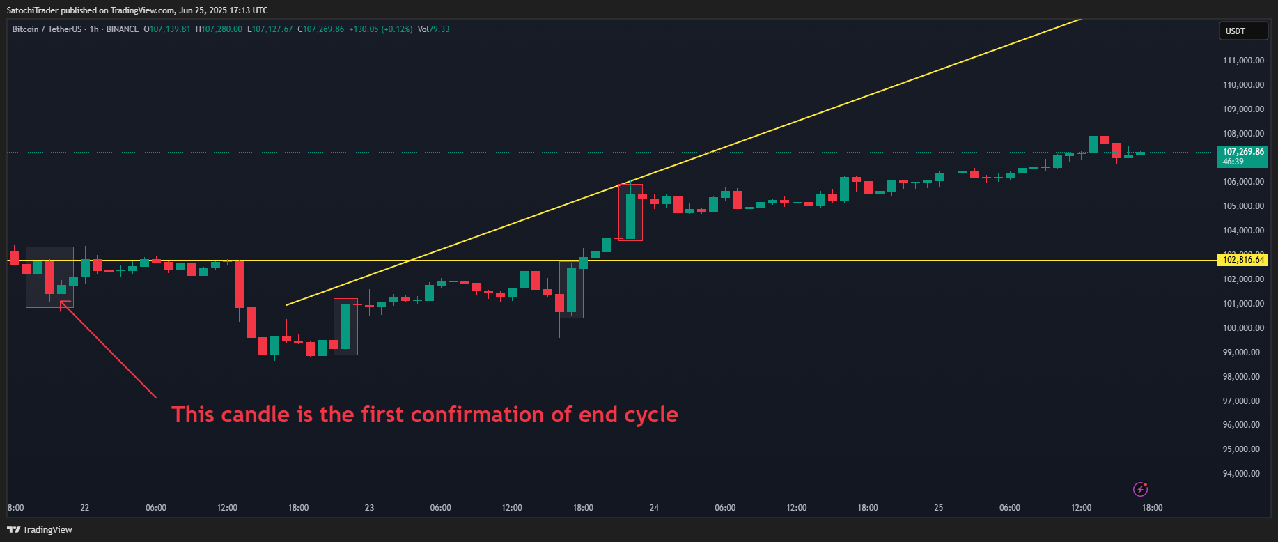 BINANCE:BTCUSDT Chart Image by SatochiTrader