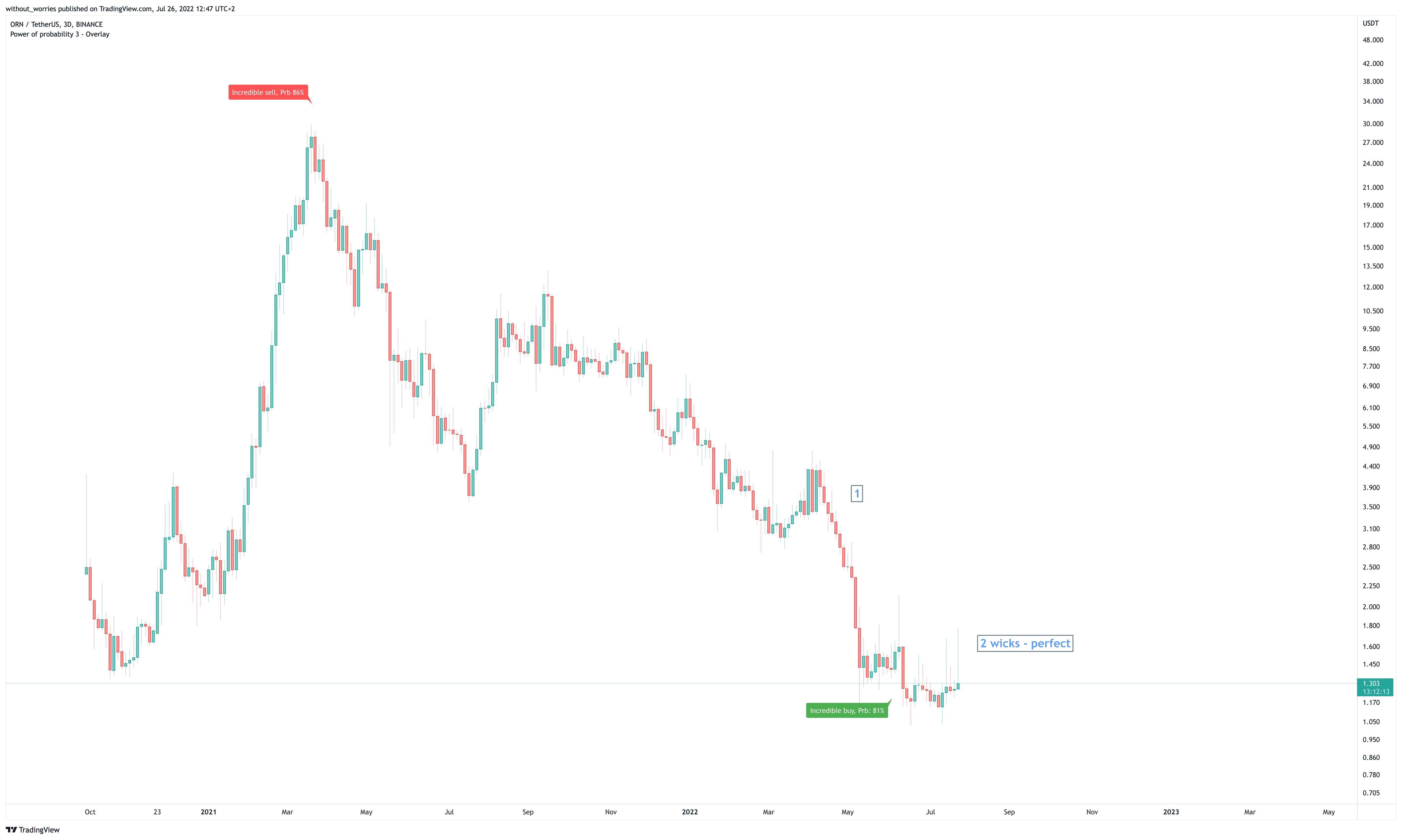 BINANCE:ORNUSDT Chart Image by without_worries