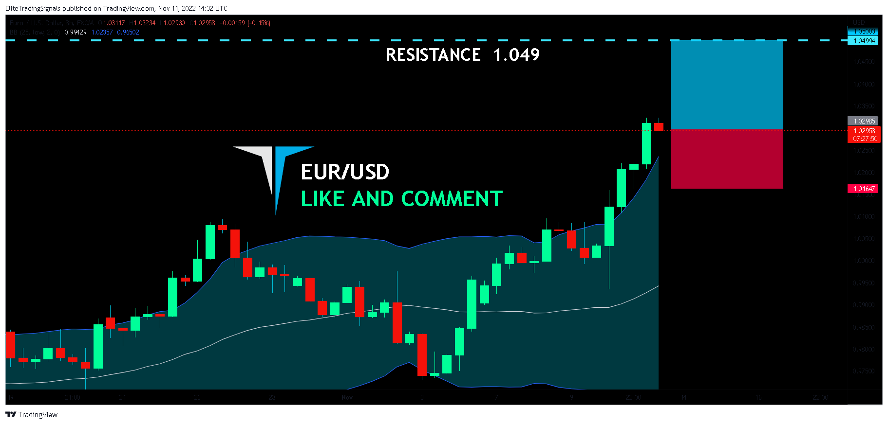 FX:EURUSD Chart Image by EliteTradingSignals