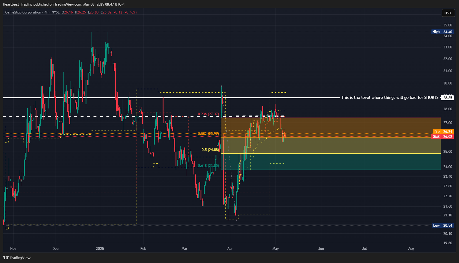 BATS:GME Chart Image by Heartbeat_Trading