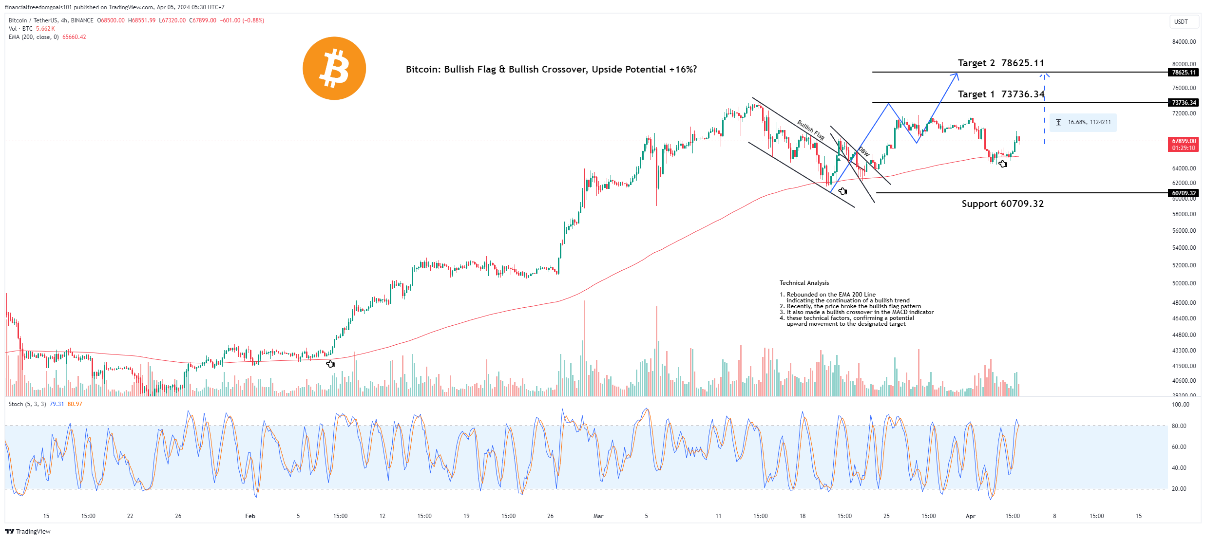 BINANCE:BTCUSDT Chart Image by financialfreedomgoals101