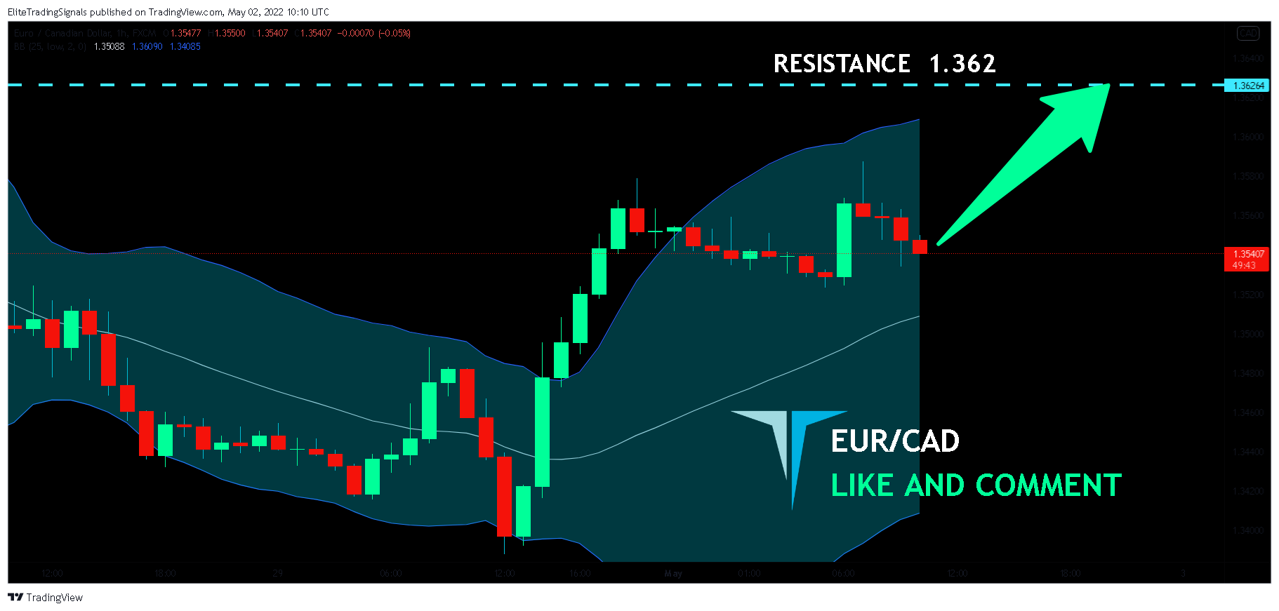 FX:EURCAD Chart Image by EliteTradingSignals