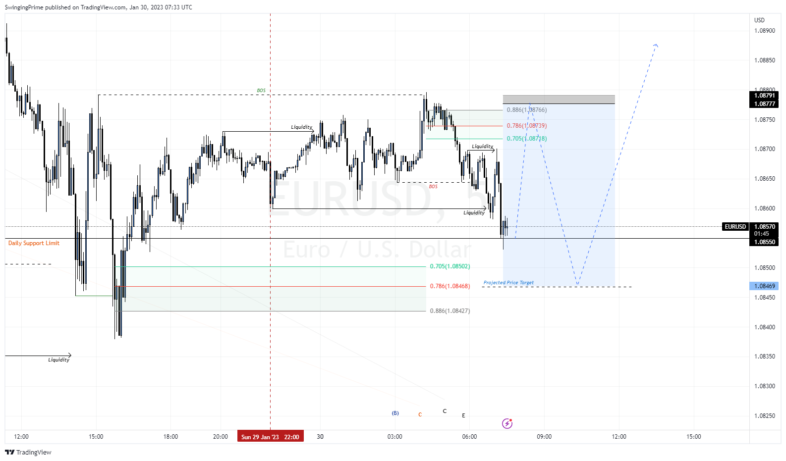 OANDA:EURUSD Chart Image by SwingingPrime