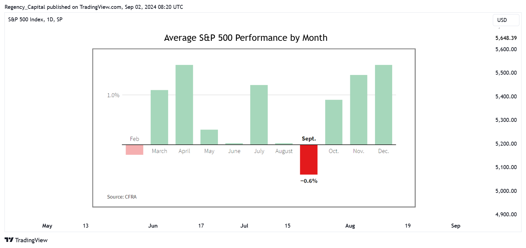 SP:SPX Chart Image by Regency_Capital
