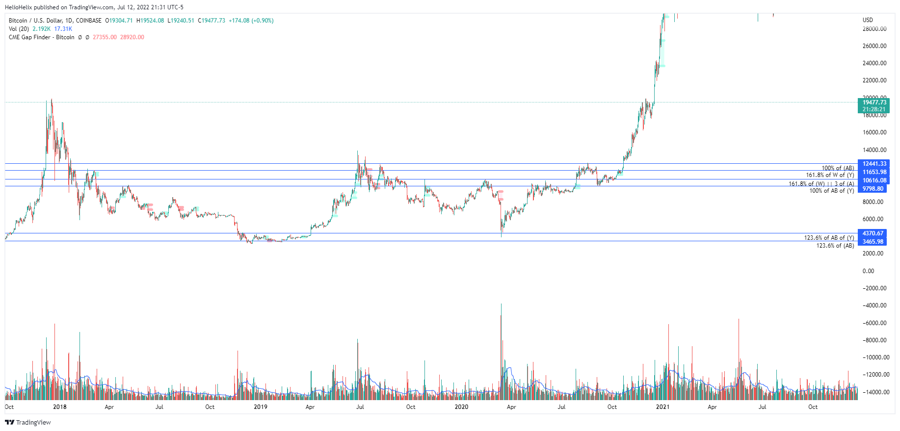 COINBASE:BTCUSD Chart Image by HelioHelix
