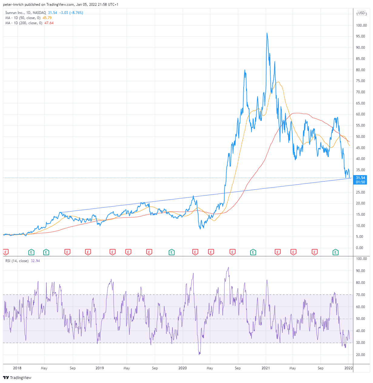 NASDAQ:RUN Chart Image by peter-imrich