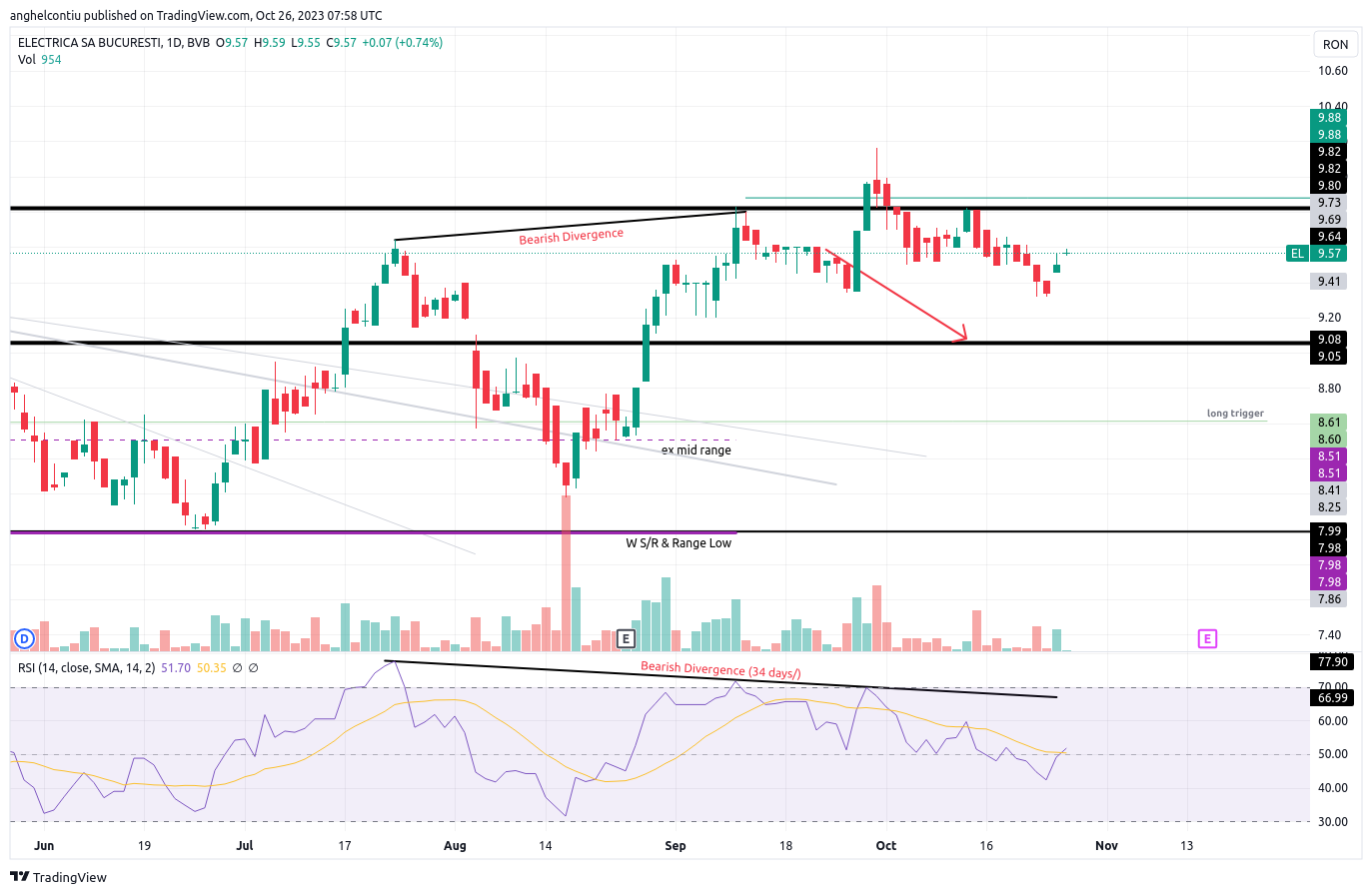 BVB_DLY:EL Chart Image by anghelcontiu