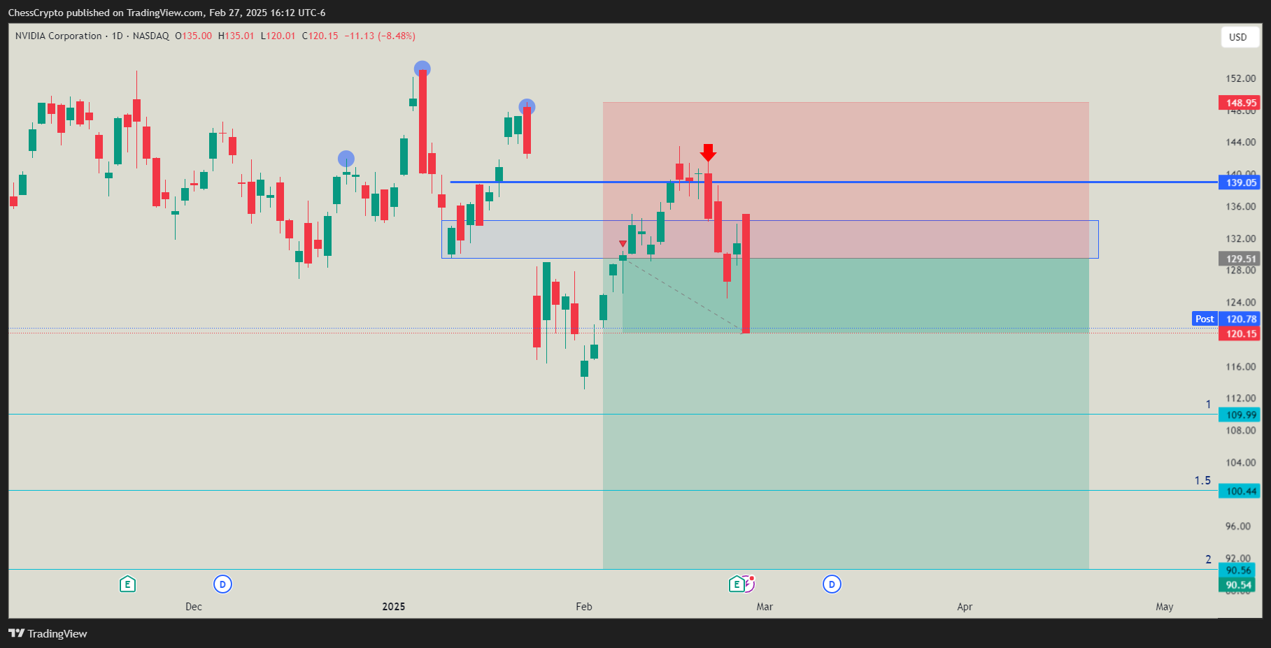 BATS:NVDA Chart Image by ChessCrypto