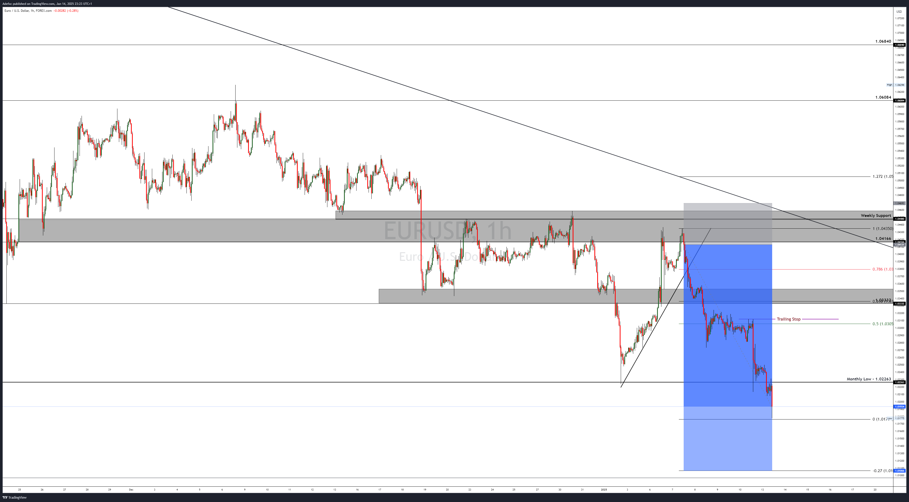 FOREXCOM:EURUSD Chart Image by Adefxc