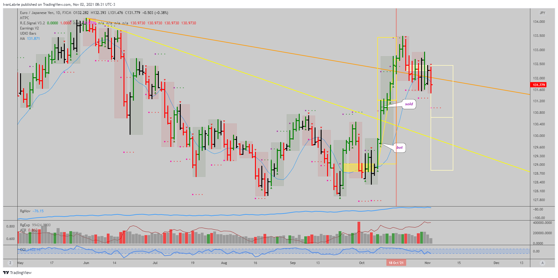 FX:EURJPY Chart Image by IvanLabrie