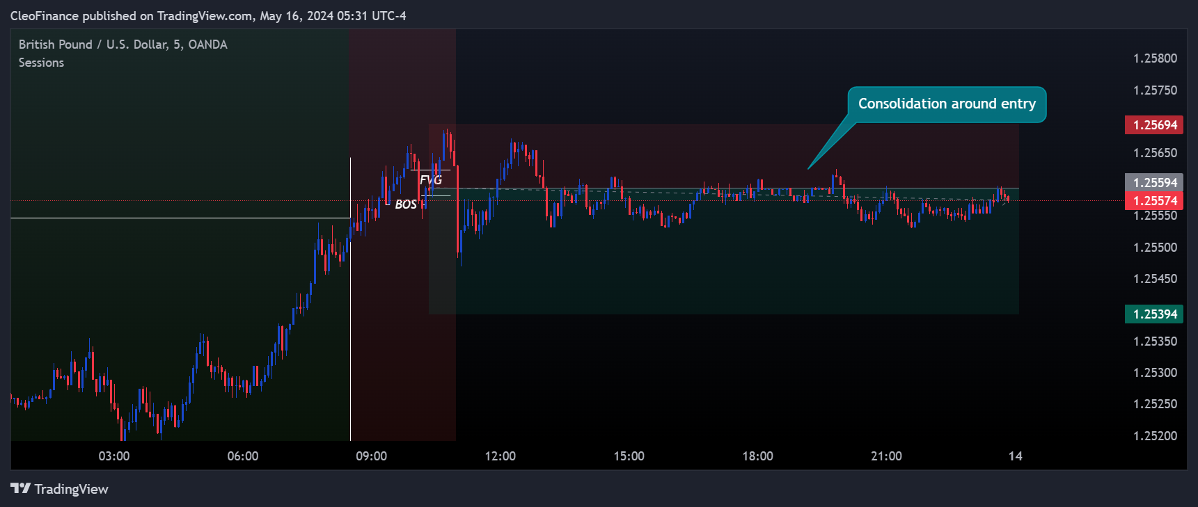 OANDA:GBPUSD Chart Image by CleoFinance