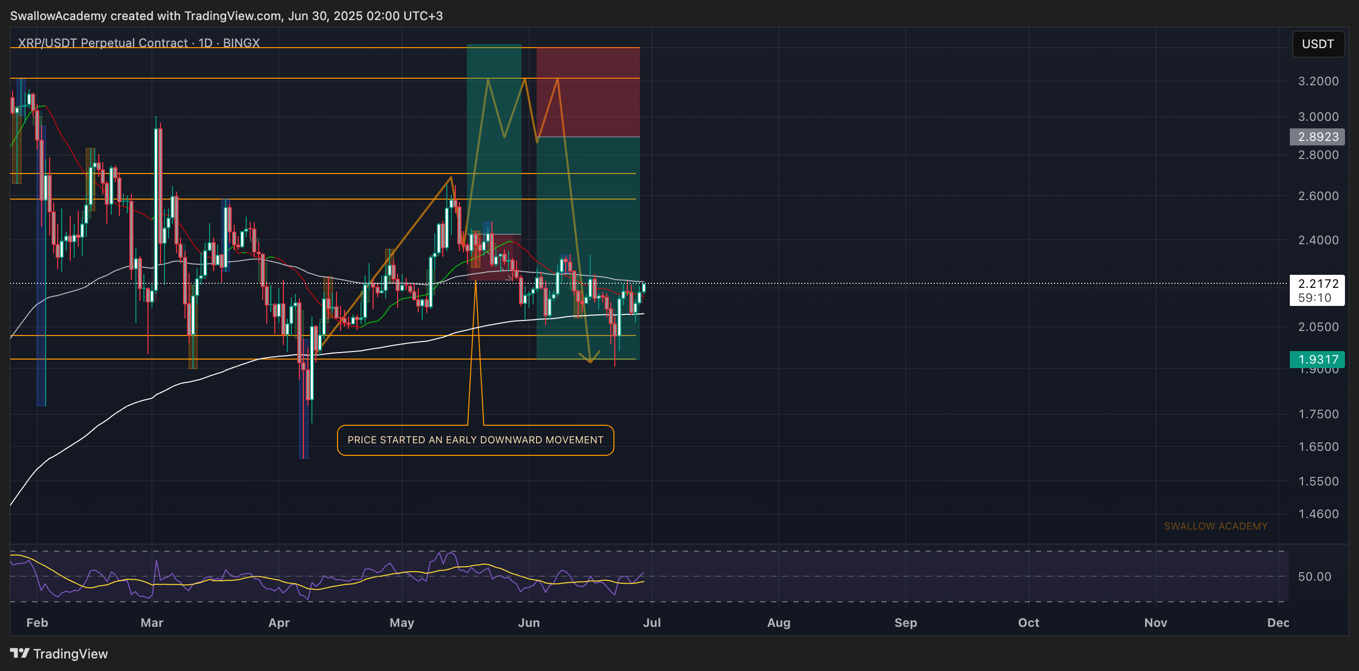 BINGX:XRPUSDT.P Chart Image by SwallowAcademy