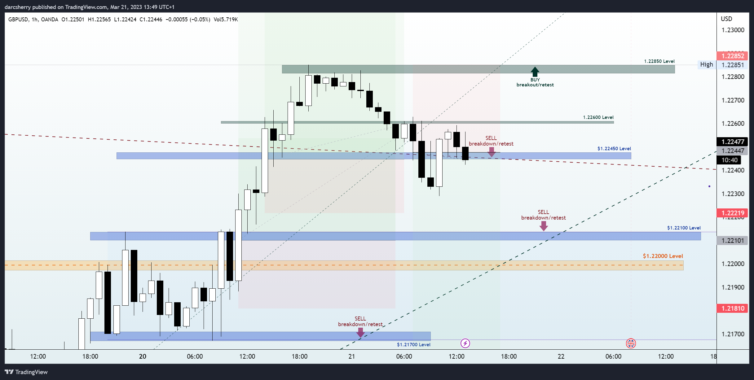 OANDA:GBPUSD Chart Image by darcsherry