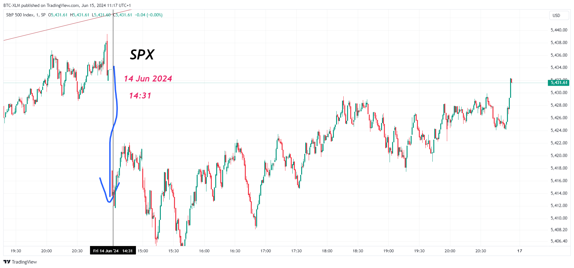 SP:SPX Chart Image by BTC-XLM
